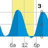 Whitestone tide chart for Monday, November 3, 2025