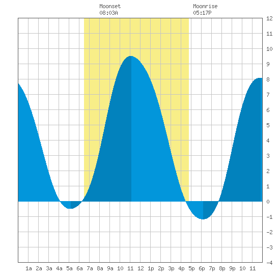 Whitestone tide chart for Thursday, November 6, 2025