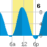Whitestone tide chart for Thursday, November 6, 2025
