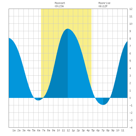 Whitestone tide chart for Friday, November 7, 2025