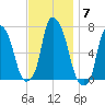 Whitestone tide chart for Friday, November 7, 2025