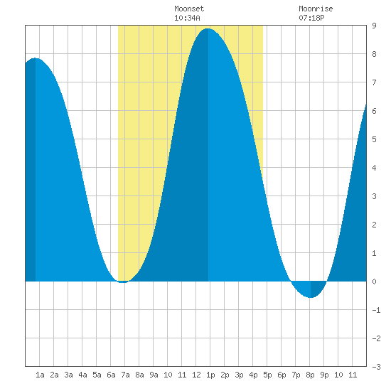 Whitestone tide chart for Saturday, November 8, 2025