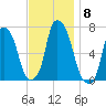 Whitestone tide chart for Saturday, November 8, 2025