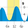 Whitestone tide chart for Sunday, November 9, 2025