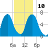Whitestone tide chart for Wednesday, December 10, 2025