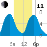 Whitestone tide chart for Thursday, December 11, 2025