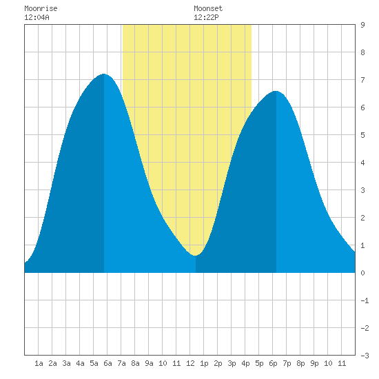 Whitestone tide chart for Friday, December 12, 2025