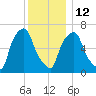Whitestone tide chart for Friday, December 12, 2025