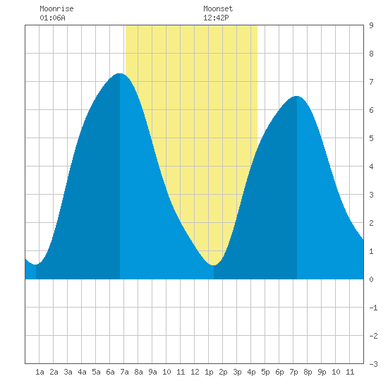 Whitestone tide chart for Saturday, December 13, 2025