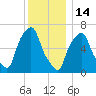 Whitestone tide chart for Sunday, December 14, 2025