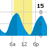 Whitestone tide chart for Monday, December 15, 2025