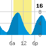 Whitestone tide chart for Tuesday, December 16, 2025