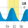 Whitestone tide chart for Thursday, December 18, 2025