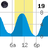 Whitestone tide chart for Friday, December 19, 2025