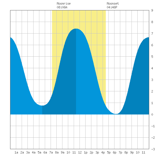 Whitestone tide chart for Saturday, December 20, 2025