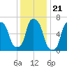 Whitestone tide chart for Sunday, December 21, 2025