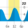Whitestone tide chart for Monday, December 22, 2025