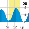Whitestone tide chart for Tuesday, December 23, 2025