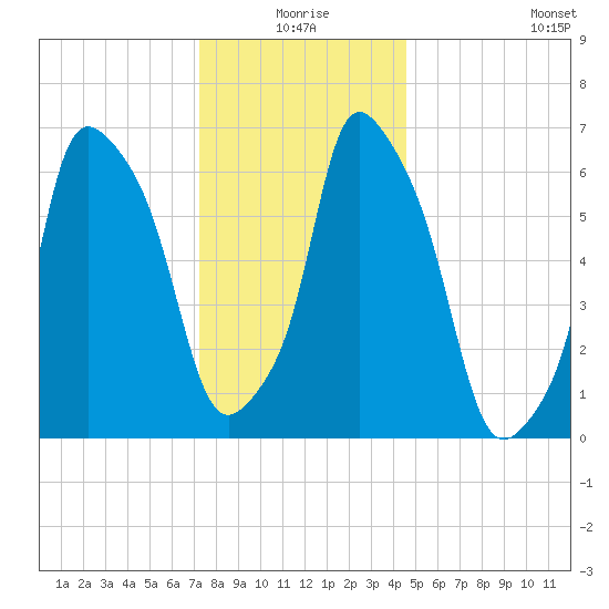Whitestone tide chart for Thursday, December 25, 2025