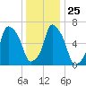 Whitestone tide chart for Thursday, December 25, 2025