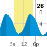 Whitestone tide chart for Friday, December 26, 2025