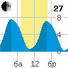 Whitestone tide chart for Saturday, December 27, 2025