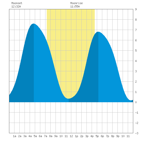 Whitestone tide chart for Sunday, December 28, 2025