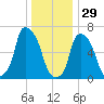 Whitestone tide chart for Monday, December 29, 2025