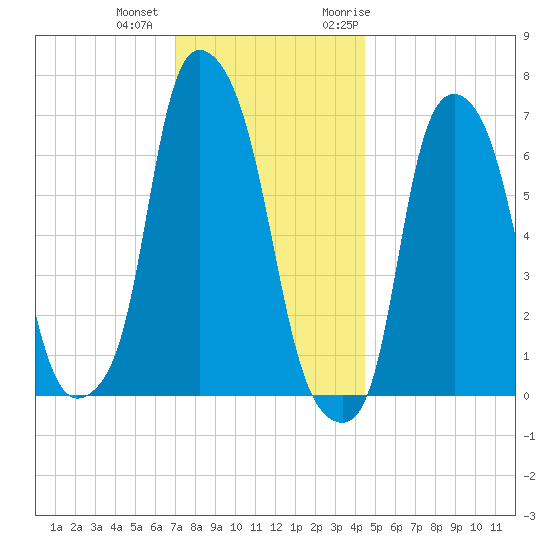 Whitestone tide chart for Tuesday, December 2, 2025