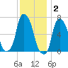 Whitestone tide chart for Tuesday, December 2, 2025