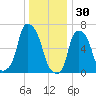 Whitestone tide chart for Tuesday, December 30, 2025