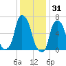 Whitestone tide chart for Wednesday, December 31, 2025