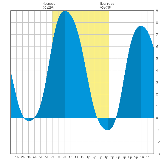Whitestone tide chart for Wednesday, December 3, 2025