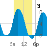 Whitestone tide chart for Wednesday, December 3, 2025
