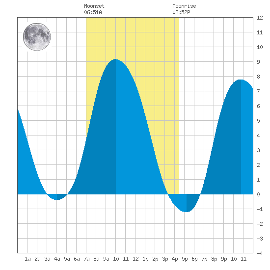 Whitestone tide chart for Thursday, December 4, 2025