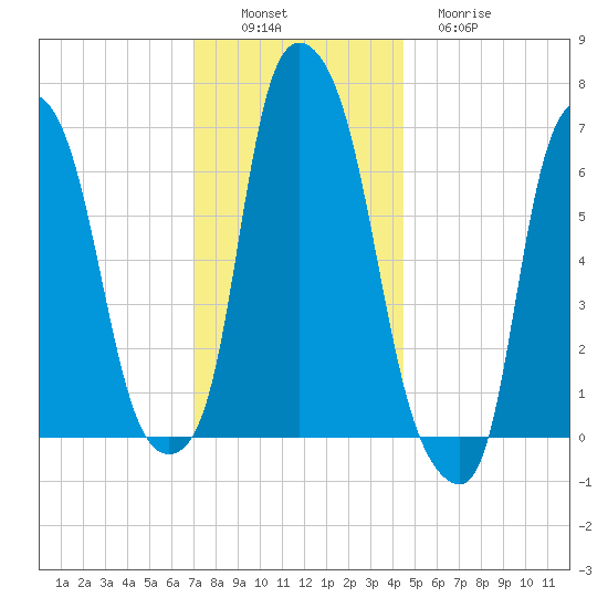 Whitestone tide chart for Saturday, December 6, 2025