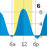 Whitestone tide chart for Saturday, December 6, 2025
