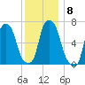 Whitestone tide chart for Monday, December 8, 2025