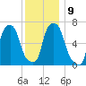 Whitestone tide chart for Tuesday, December 9, 2025