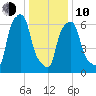Whitestone tide chart for Saturday, January 10, 2026