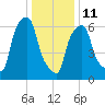 Whitestone tide chart for Sunday, January 11, 2026