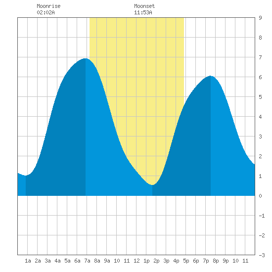 Whitestone tide chart for Monday, January 12, 2026