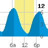 Whitestone tide chart for Monday, January 12, 2026