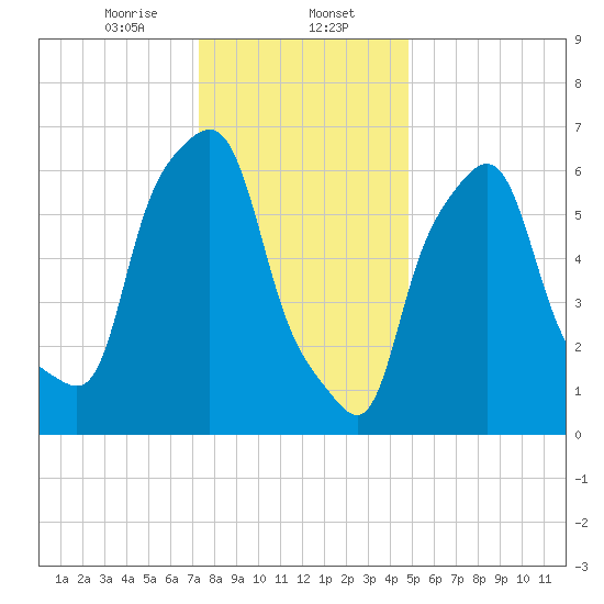 Whitestone tide chart for Tuesday, January 13, 2026