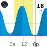 Whitestone tide chart for Sunday, January 18, 2026