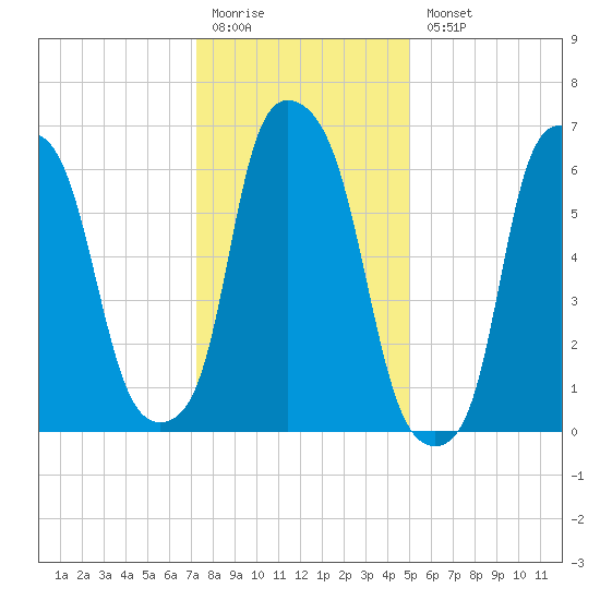 Whitestone tide chart for Monday, January 19, 2026