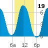 Whitestone tide chart for Monday, January 19, 2026