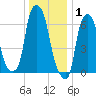 Whitestone tide chart for Thursday, January 1, 2026