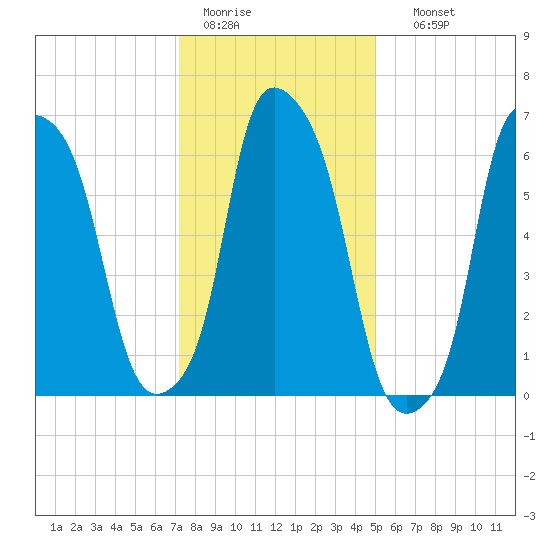 Whitestone tide chart for Tuesday, January 20, 2026