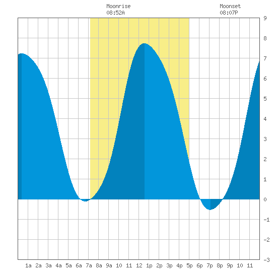 Whitestone tide chart for Wednesday, January 21, 2026